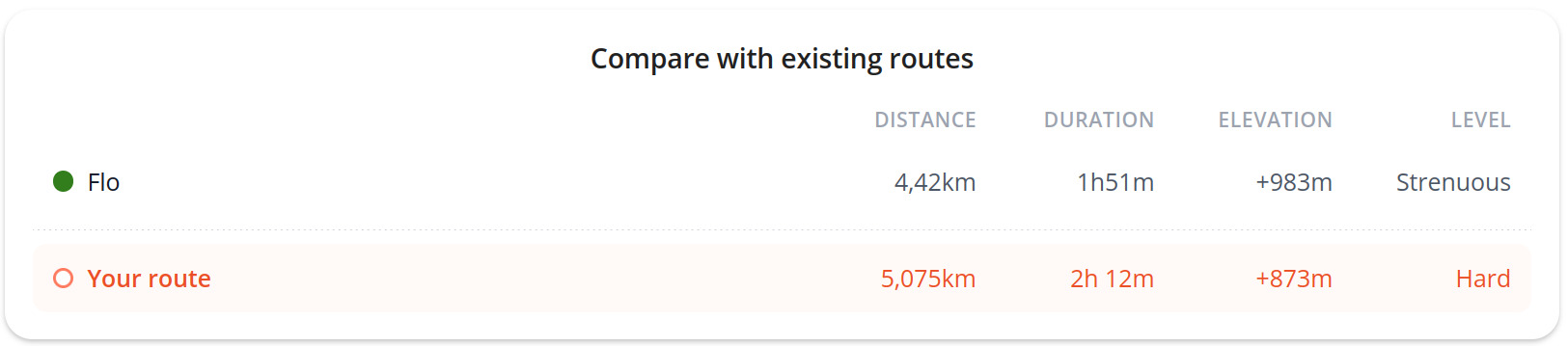 Compare routes (distance, elevation, time)